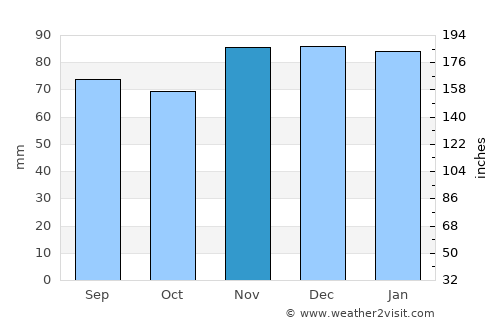 Ventnor City average rain in November