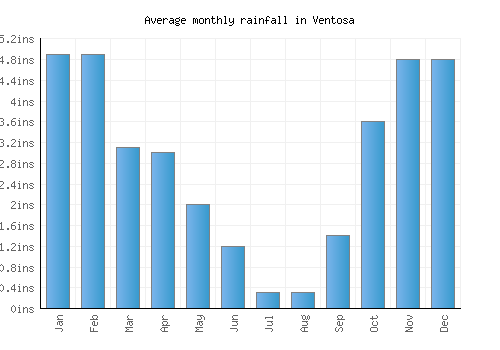 Ventosa monthly rainfall chart (inches)