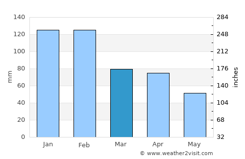 Ventosa average rain in March