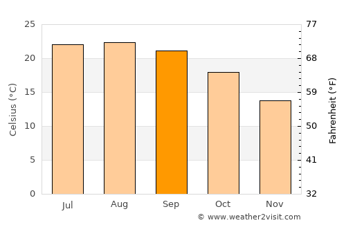 Ventosa average temperature in September