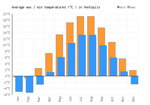 Ventspils average minimum / maximum temperatures (Celsius)