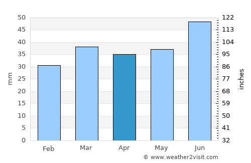 Ventspils average rain in April