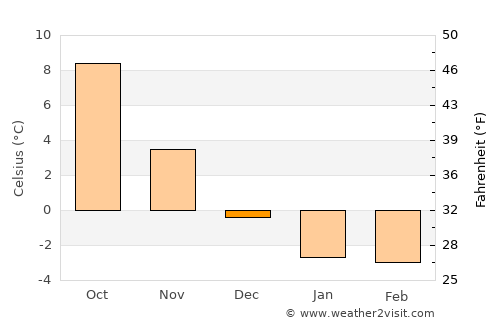 Ventspils average temperature in December