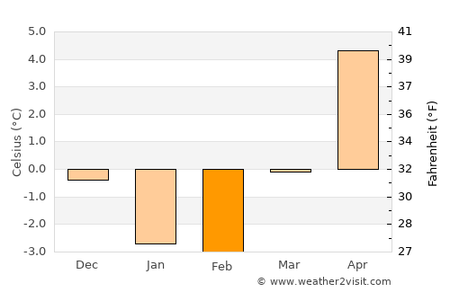 Ventspils average temperature in February