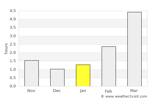 Ventspils average rain in January