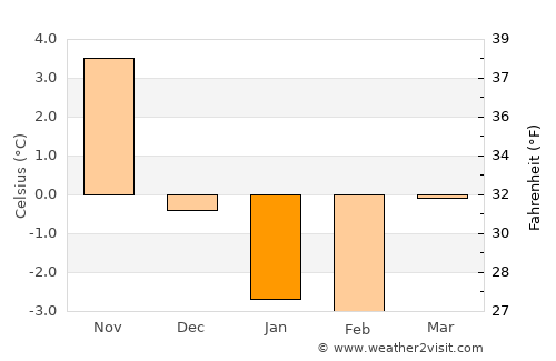 Ventspils average temperature in January