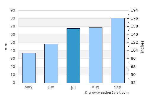 Ventspils average rain in July