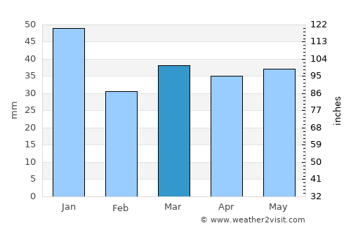Ventspils average rain in March