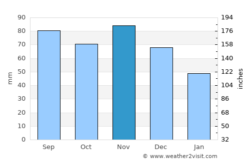 Ventspils average rain in November