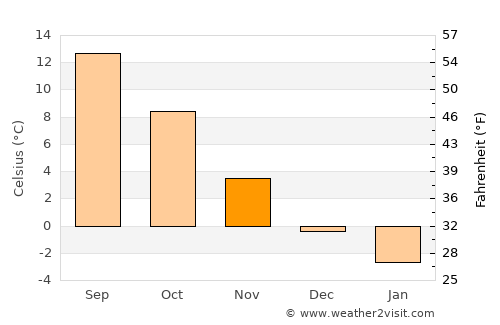 Ventspils average temperature in November
