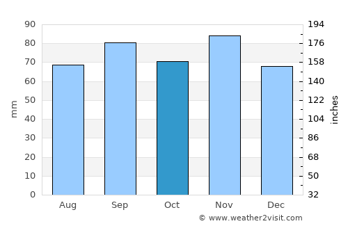Ventspils average rain in October