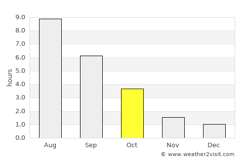 Ventspils average rain in October