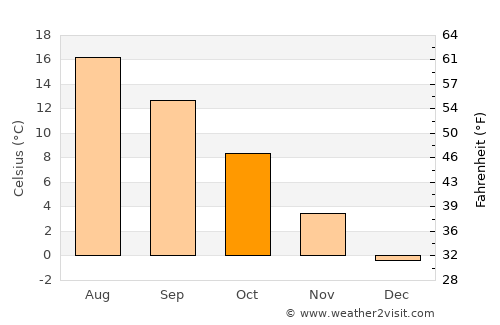Ventspils average temperature in October
