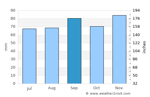 Ventspils average rain in September