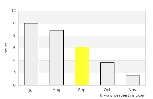 Ventspils average rain in September