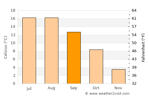 Ventspils average temperature in September