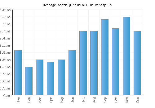 Ventspils monthly rainfall chart (inches)