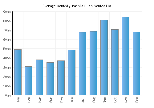 Ventspils monthly rainfall chart (mm)