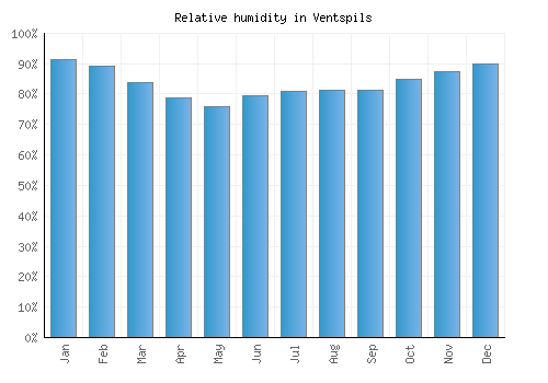 Ventspils relative humidity averages