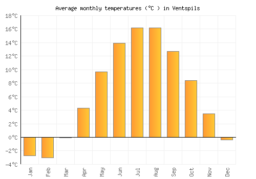 Ventspils average temperature chart (Celsius)