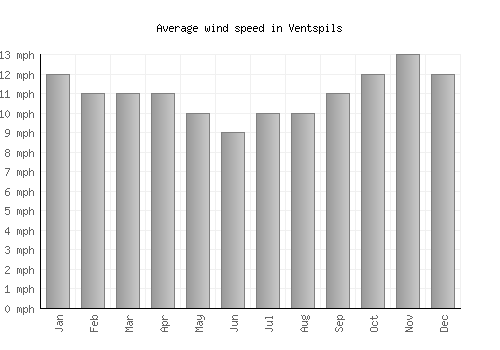 Ventspils average winspeed by month (mph)