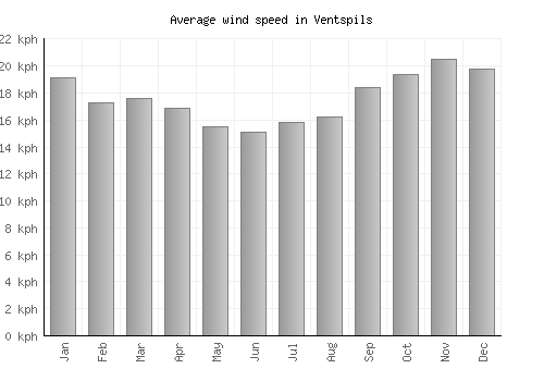 Ventspils average winspeed by month (km/h)