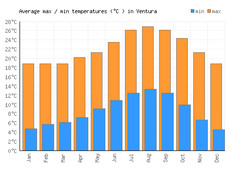 Ventura average minimum / maximum temperatures (Celsius)