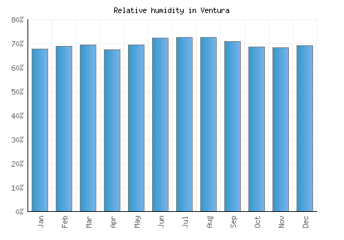 Ventura relative humidity averages