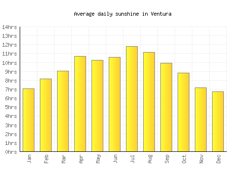 Ventura average daily sunshine chart