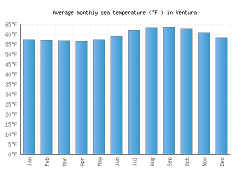 Ventura average sea temperature chart (Fahrenheit)