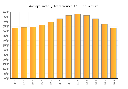 Ventura average temperature chart (Fahrenheit)