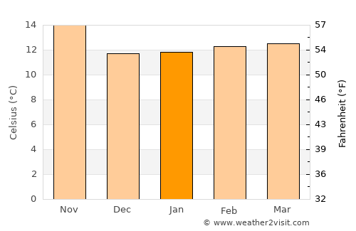 Ventura average temperature in January