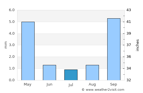 Ventura average rain in July