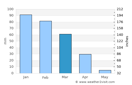 Ventura average rain in March