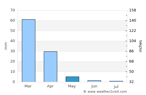 Ventura average rain in May