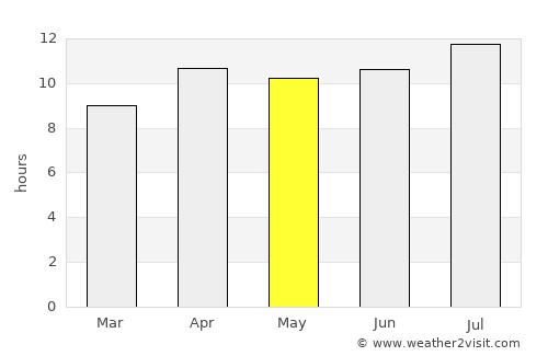 Ventura average rain in May