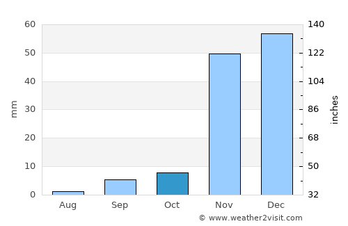 Ventura average rain in October
