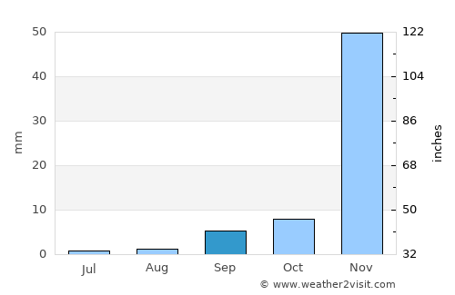 Ventura average rain in September