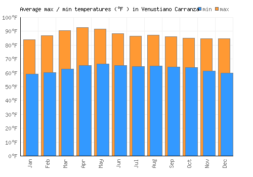 Venustiano Carranza average minimum / maximum temperatures (Fahrenheit)