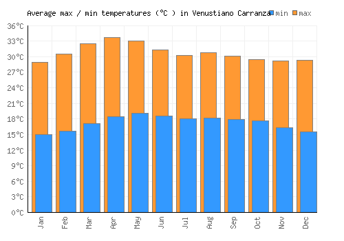 Venustiano Carranza average minimum / maximum temperatures (Celsius)