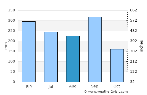 Venustiano Carranza average rain in August