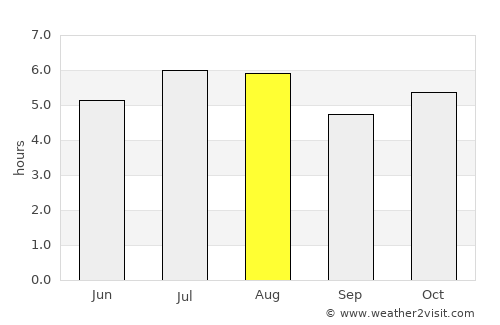 Venustiano Carranza average rain in August