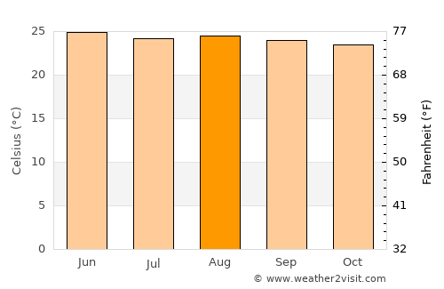 Venustiano Carranza average temperature in August