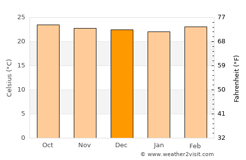 Venustiano Carranza average temperature in December