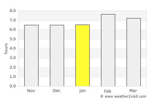 Venustiano Carranza average rain in January