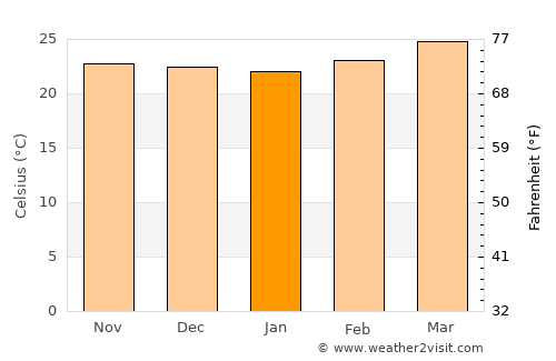 Venustiano Carranza average temperature in January