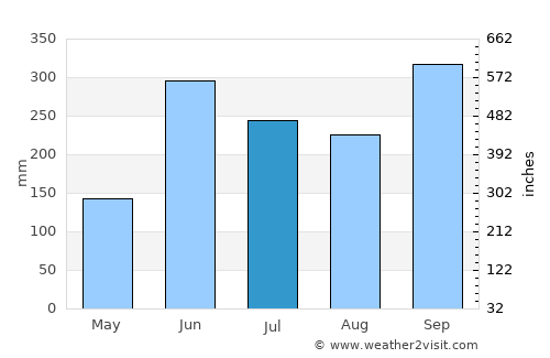Venustiano Carranza average rain in July
