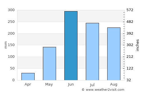 Venustiano Carranza average rain in June
