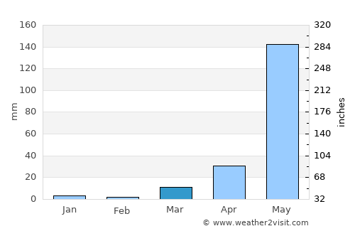 Venustiano Carranza average rain in March
