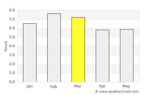 Venustiano Carranza average rain in March